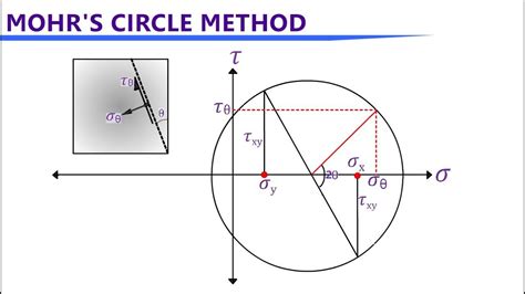 torsion test mohr's circle|mohr's circle diagram.